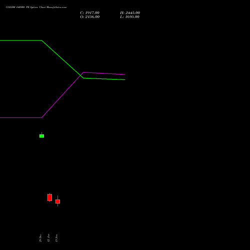 GOLDM 140500 PE (PUT) 29 January 2026 options price chart analysis GOLD Mini (Sona mini) 
