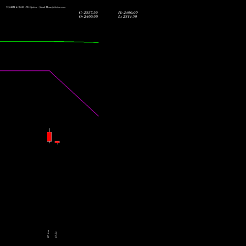 GOLDM 141100 PE (PUT) 29 January 2026 options price chart analysis GOLD Mini (Sona mini) 