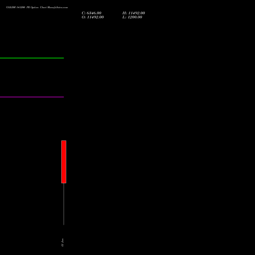 GOLDM 141200 PE (PUT) 26 March 2026 options price chart analysis GOLD Mini (Sona mini) 