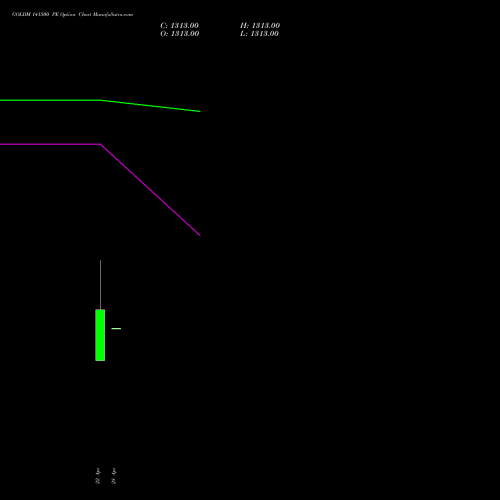 GOLDM 141500 PE (PUT) 29 May 2026 options price chart analysis GOLD Mini (Sona mini) 