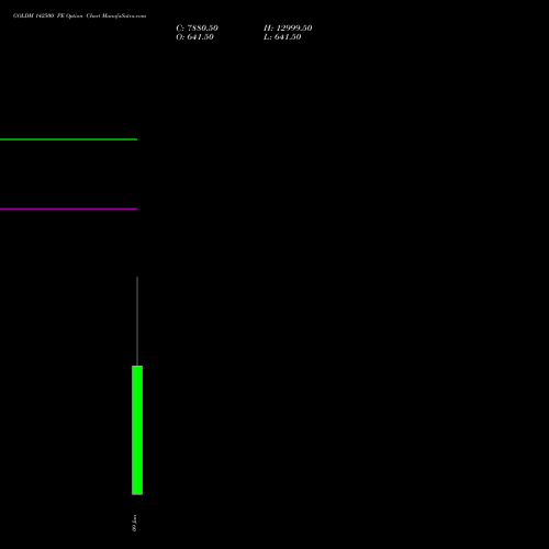 GOLDM 142500 PE (PUT) 29 July 2026 options price chart analysis GOLD Mini (Sona mini) 