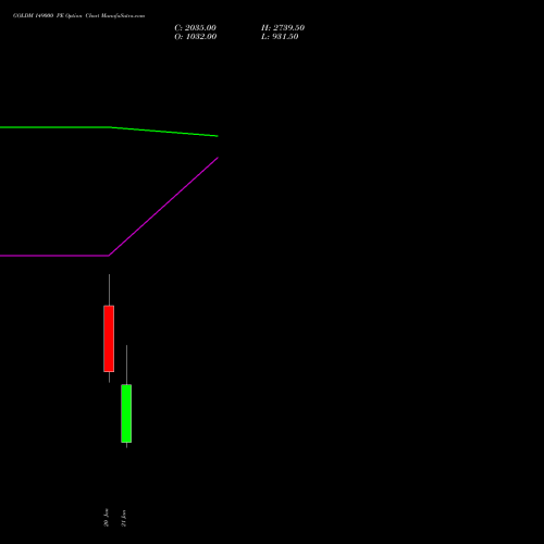 GOLDM 149000 PE (PUT) 29 January 2026 options price chart analysis GOLD Mini (Sona mini) 