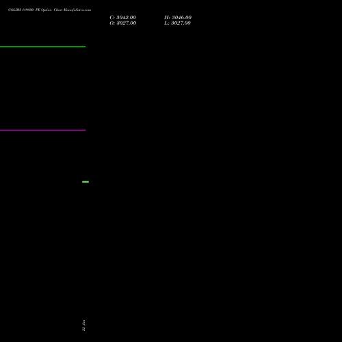 GOLDM 149800 PE (PUT) 29 January 2026 options price chart analysis GOLD Mini (Sona mini) 