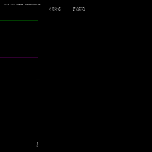 GOLDM 149900 PE (PUT) 29 January 2026 options price chart analysis GOLD Mini (Sona mini) 