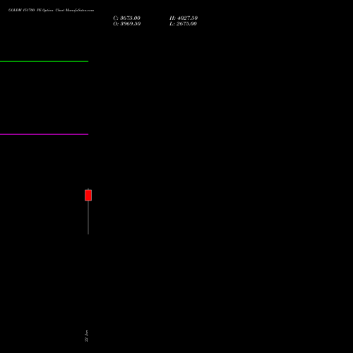 GOLDM 151700 PE (PUT) 29 January 2026 options price chart analysis GOLD Mini (Sona mini) 