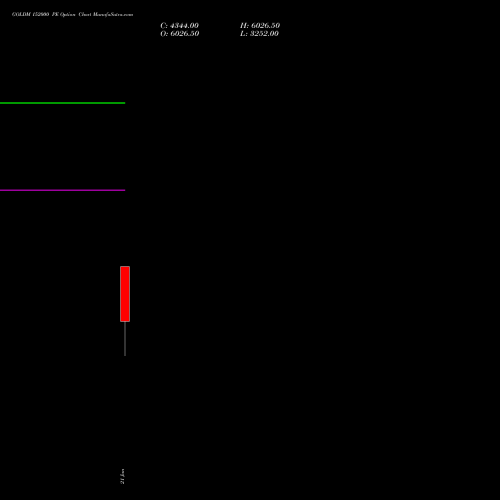 GOLDM 152000 PE (PUT) 26 February 2026 options price chart analysis GOLD Mini (Sona mini) 
