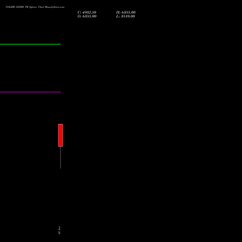 GOLDM 152500 PE (PUT) 26 February 2026 options price chart analysis GOLD Mini (Sona mini) 