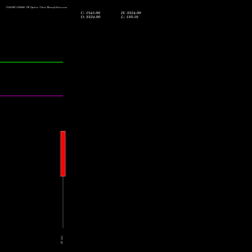 GOLDM 152600 PE (PUT) 29 January 2026 options price chart analysis GOLD Mini (Sona mini) 