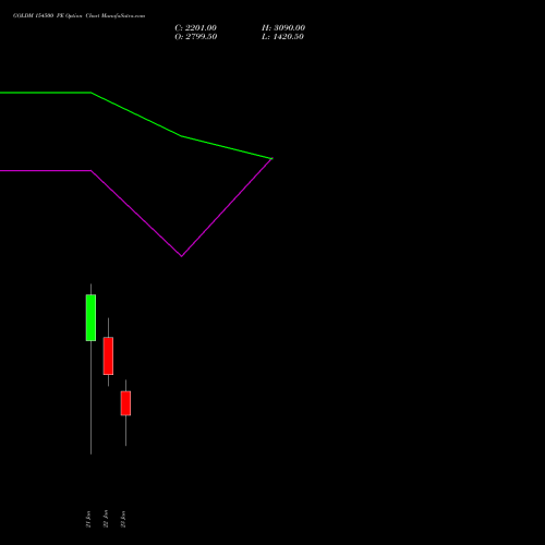 GOLDM 154500 PE (PUT) 29 January 2026 options price chart analysis GOLD Mini (Sona mini) 