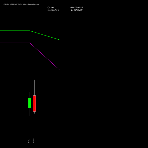 GOLDM 155000 PE (PUT) 29 January 2026 options price chart analysis GOLD Mini (Sona mini) 