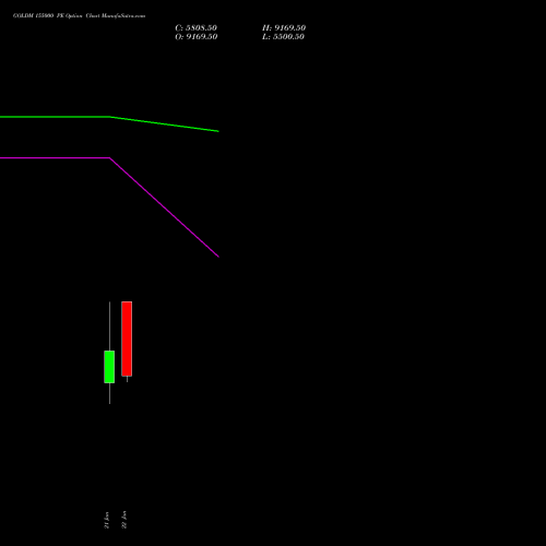 GOLDM 155000 PE (PUT) 26 February 2026 options price chart analysis GOLD Mini (Sona mini) 