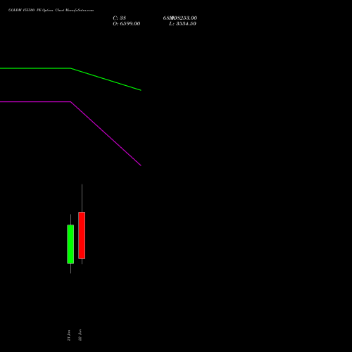 GOLDM 155500 PE (PUT) 29 January 2026 options price chart analysis GOLD Mini (Sona mini) 