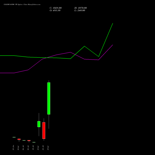 GOLDM 68500 PE PUT indicators chart analysis GOLD Mini (Sona mini) options price chart strike 68500 PUT