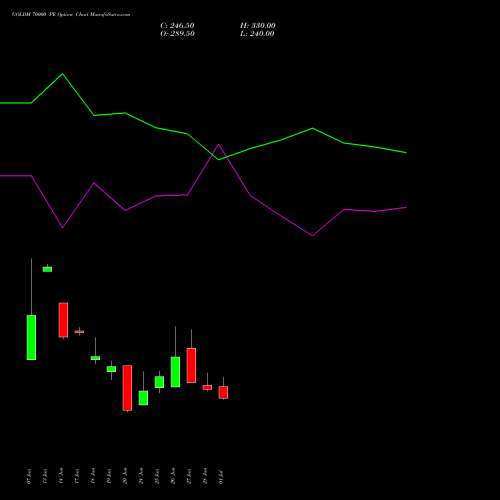 GOLDM 70000 PE PUT indicators chart analysis GOLD Mini (Sona mini) options price chart strike 70000 PUT