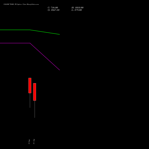 GOLDM 70300 PE PUT indicators chart analysis GOLD Mini (Sona mini) options price chart strike 70300 PUT