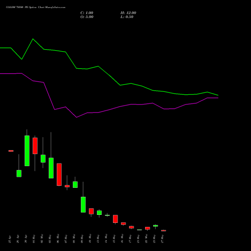 GOLDM 70500 PE PUT indicators chart analysis GOLD Mini (Sona mini) options price chart strike 70500 PUT