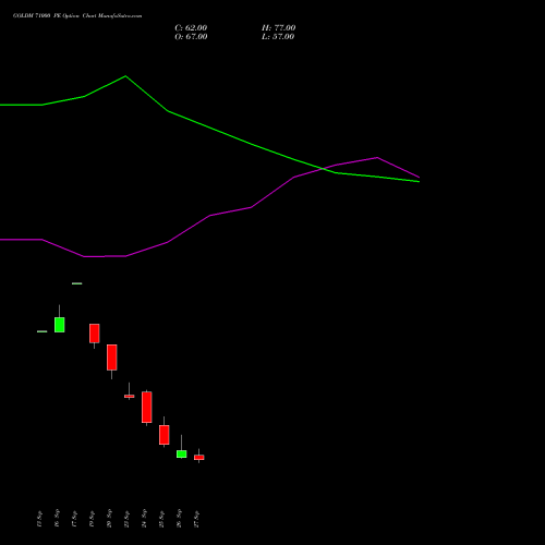 GOLDM 71000 PE PUT indicators chart analysis GOLD Mini (Sona mini) options price chart strike 71000 PUT