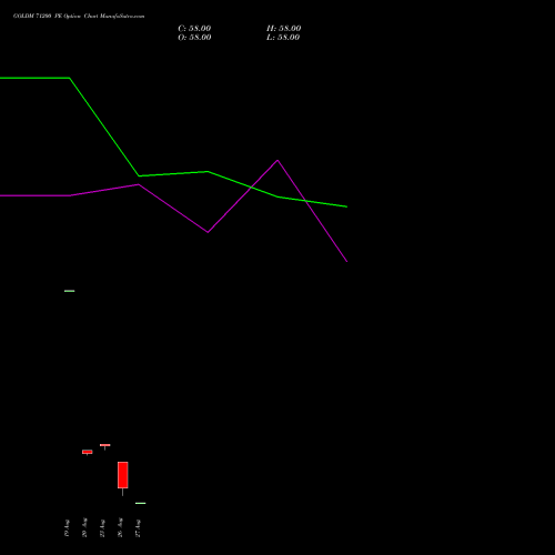 GOLDM 71200 PE PUT indicators chart analysis GOLD Mini (Sona mini) options price chart strike 71200 PUT