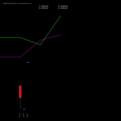 GOLDM 71300 PE PUT indicators chart analysis GOLD Mini (Sona mini) options price chart strike 71300 PUT