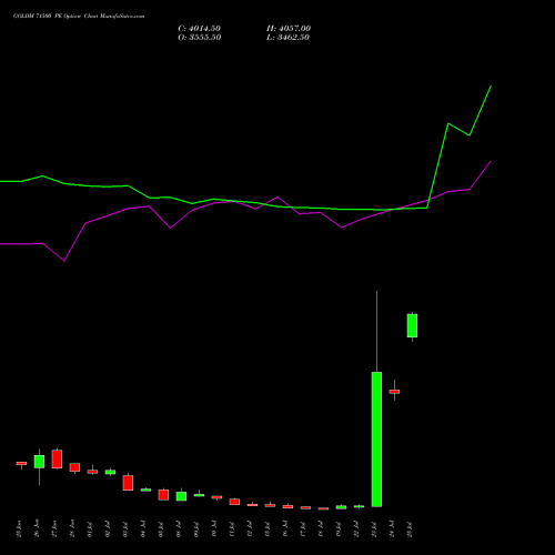 GOLDM 71500 PE PUT indicators chart analysis GOLD Mini (Sona mini) options price chart strike 71500 PUT