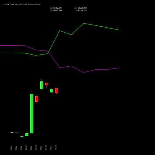 GOLDM 72000 PE PUT indicators chart analysis GOLD Mini (Sona mini) options price chart strike 72000 PUT