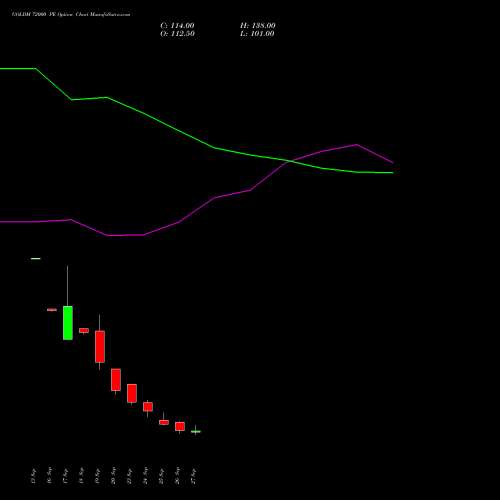 GOLDM 72000 PE PUT indicators chart analysis GOLD Mini (Sona mini) options price chart strike 72000 PUT