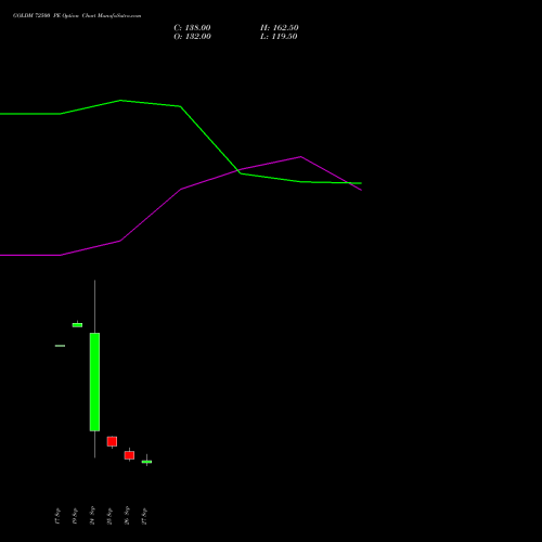 GOLDM 72500 PE PUT indicators chart analysis GOLD Mini (Sona mini) options price chart strike 72500 PUT