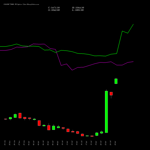 GOLDM 73000 PE PUT indicators chart analysis GOLD Mini (Sona mini) options price chart strike 73000 PUT