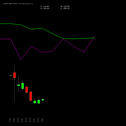 GOLDM 73000 PE PUT indicators chart analysis GOLD Mini (Sona mini) options price chart strike 73000 PUT