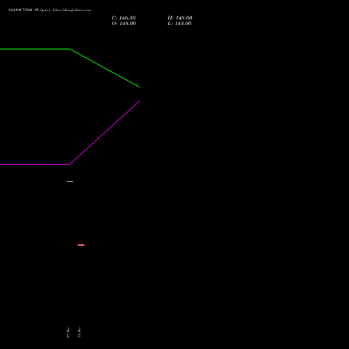 GOLDM 73500 PE PUT indicators chart analysis GOLD Mini (Sona mini) options price chart strike 73500 PUT