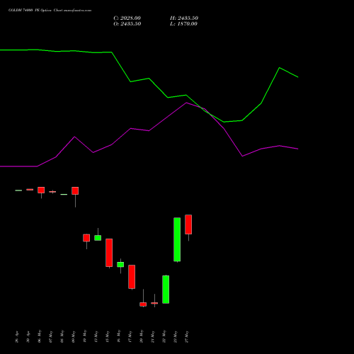 GOLDM 74000 PE PUT indicators chart analysis GOLD Mini (Sona mini) options price chart strike 74000 PUT