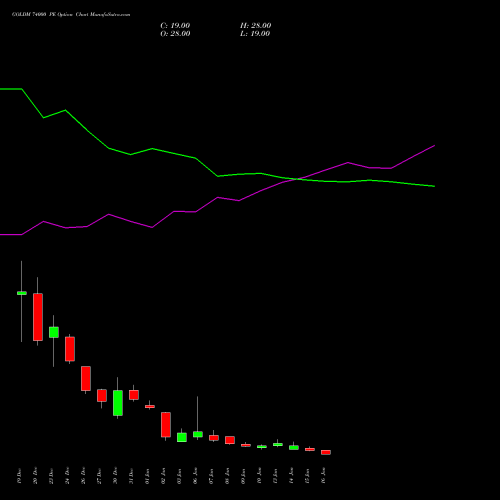 GOLDM 74000 PE PUT indicators chart analysis GOLD Mini (Sona mini) options price chart strike 74000 PUT