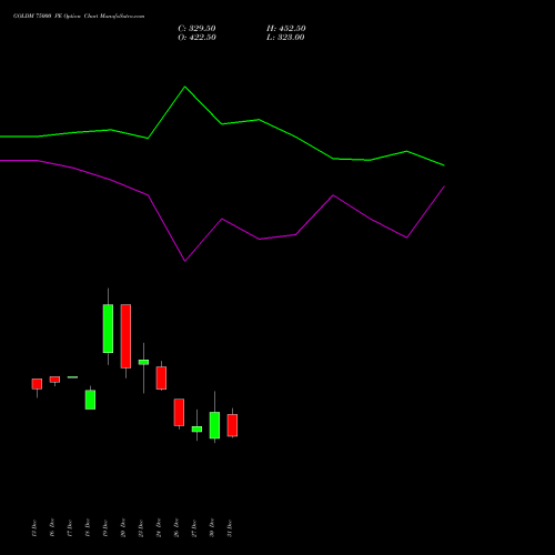 GOLDM 75000 PE PUT indicators chart analysis GOLD Mini (Sona mini) options price chart strike 75000 PUT