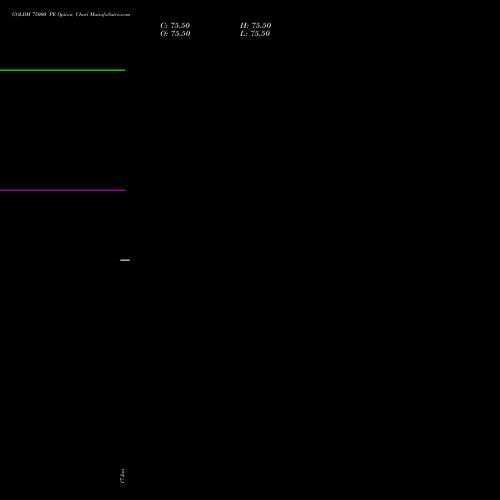 GOLDM 75000 PE PUT indicators chart analysis GOLD Mini (Sona mini) options price chart strike 75000 PUT