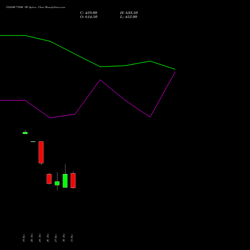 GOLDM 75500 PE PUT indicators chart analysis GOLD Mini (Sona mini) options price chart strike 75500 PUT