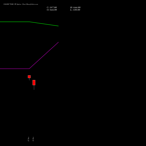 GOLDM 75800 PE PUT indicators chart analysis GOLD Mini (Sona mini) options price chart strike 75800 PUT
