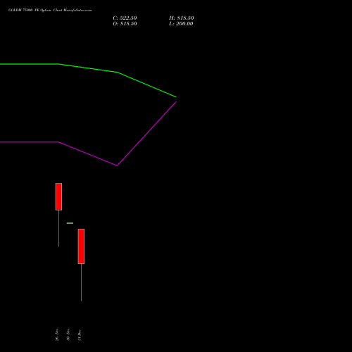 GOLDM 75900 PE PUT indicators chart analysis GOLD Mini (Sona mini) options price chart strike 75900 PUT