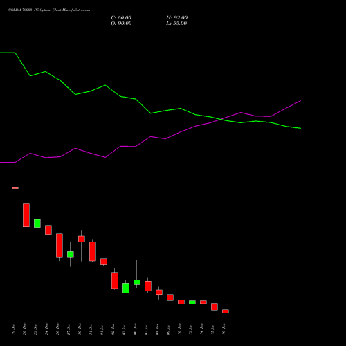 GOLDM 76000 PE PUT indicators chart analysis GOLD Mini (Sona mini) options price chart strike 76000 PUT