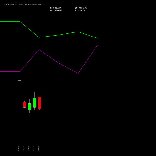 GOLDM 76500 PE PUT indicators chart analysis GOLD Mini (Sona mini) options price chart strike 76500 PUT