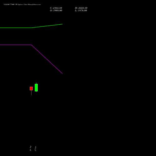 GOLDM 77000 PE PUT indicators chart analysis GOLD Mini (Sona mini) options price chart strike 77000 PUT