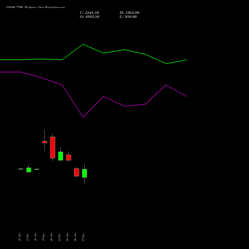 GOLDM 77000 PE PUT indicators chart analysis GOLD Mini (Sona mini) options price chart strike 77000 PUT