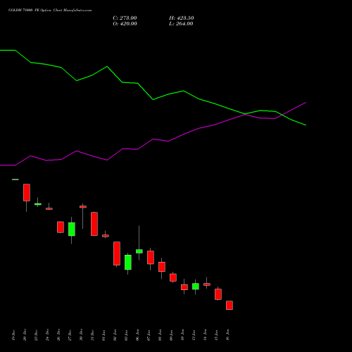 GOLDM 78000 PE PUT indicators chart analysis GOLD Mini (Sona mini) options price chart strike 78000 PUT