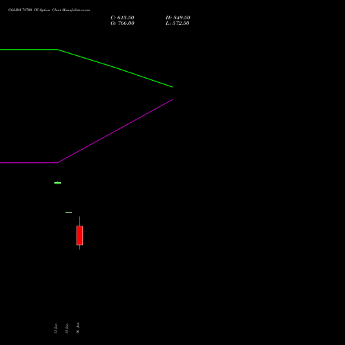 GOLDM 78700 PE PUT indicators chart analysis GOLD Mini (Sona mini) options price chart strike 78700 PUT