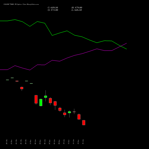 GOLDM 79000 PE PUT indicators chart analysis GOLD Mini (Sona mini) options price chart strike 79000 PUT