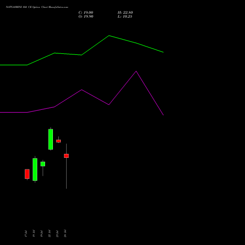 NATGASMINI 160 CE CALL indicators chart analysis  options price chart strike 160 CALL