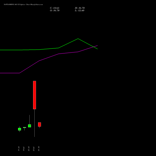 NATGASMINI 165 CE CALL indicators chart analysis  options price chart strike 165 CALL