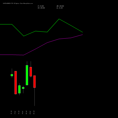 NATGASMINI 170 CE CALL indicators chart analysis  options price chart strike 170 CALL