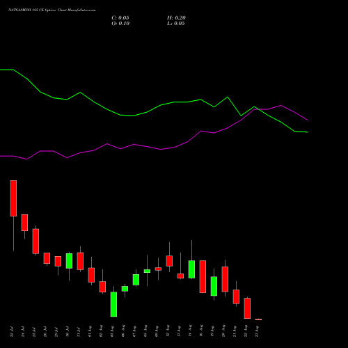 NATGASMINI 185 CE CALL indicators chart analysis  options price chart strike 185 CALL