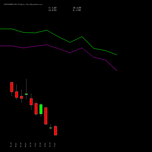 NATGASMINI 190 CE CALL indicators chart analysis  options price chart strike 190 CALL