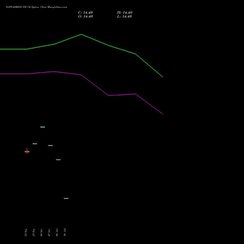 NATGASMINI 195 CE CALL indicators chart analysis  options price chart strike 195 CALL